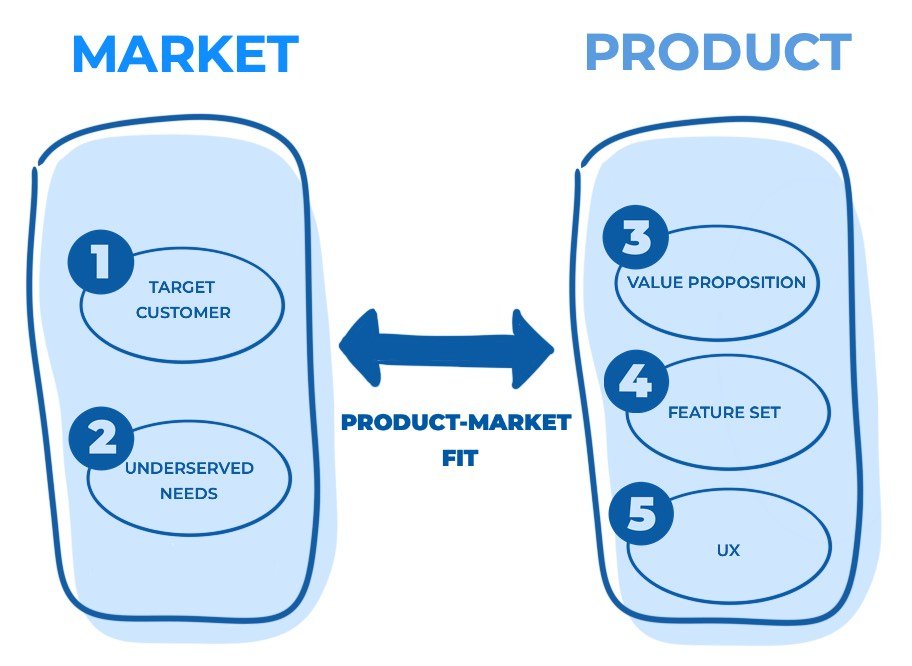 product-market fit