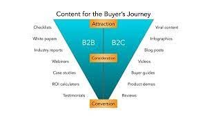 Effective Marketing Strategies for B2B Sales